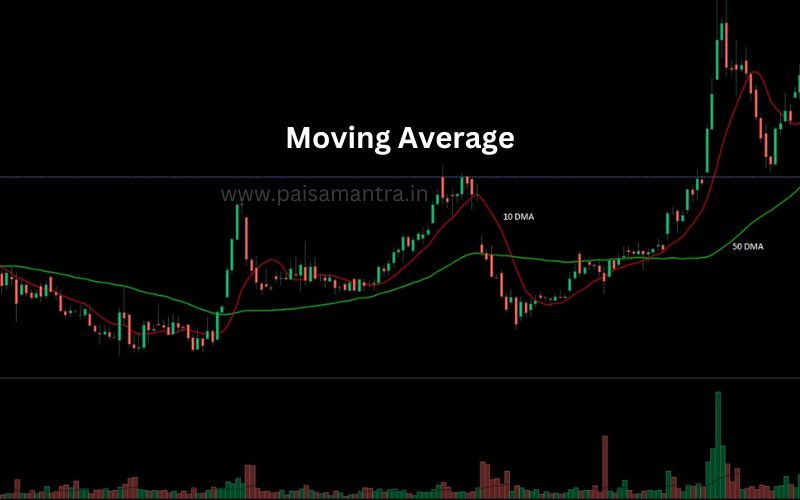 Moving Average Indicator